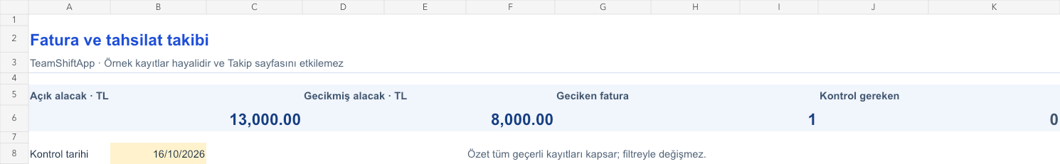 Fatura ve tahsilat takibi: örnek kayıtlarla hesaplanan özet